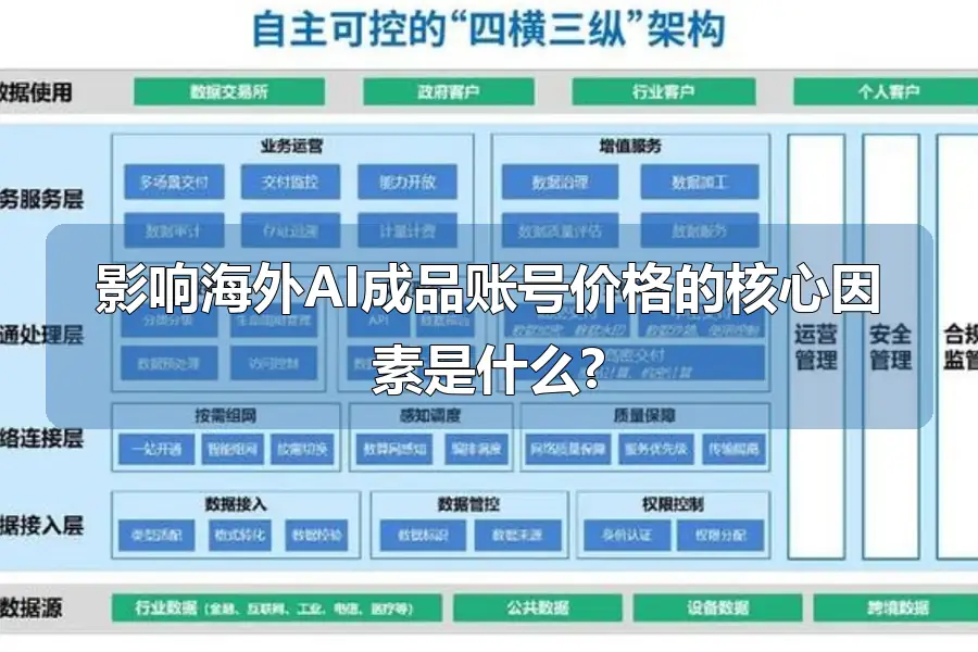 影响海外AI成品账号价格的核心因素是什么?