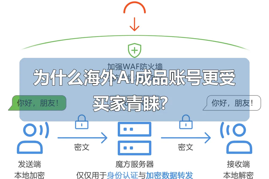 为什么海外AI成品账号更受买家青睐？